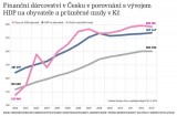 Finanční dárcovství v ČR ve srovnání s HDP (zdroj: HN)