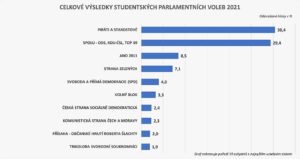 Výsledky Studentských voleb do Poslanecké sněmovny Parlamentu ČR 2021